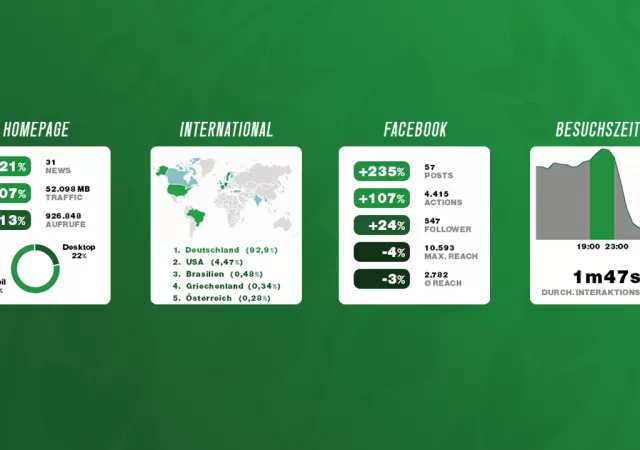 Digitale Medien RoundUp 2022